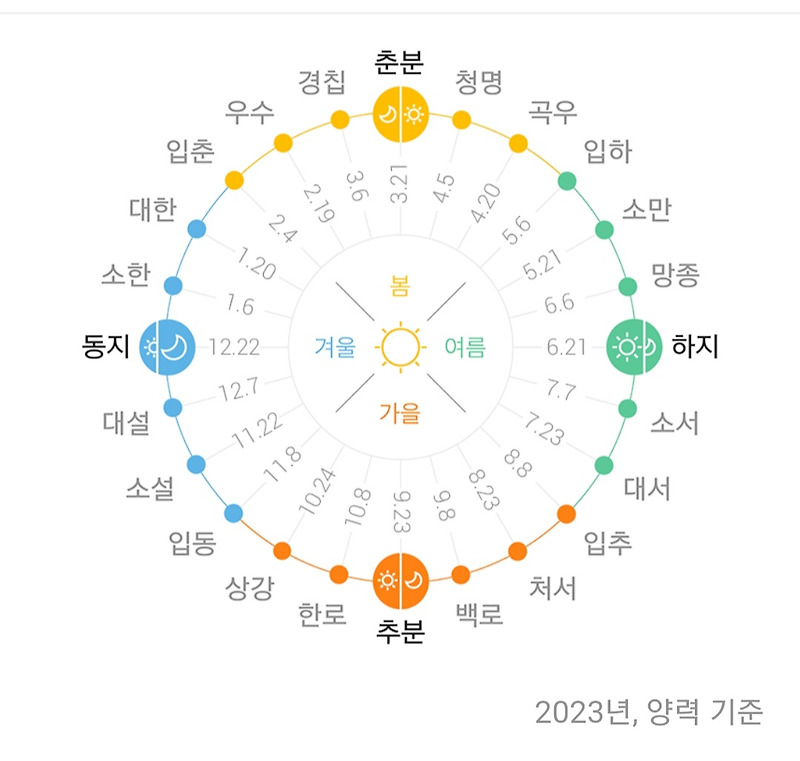 24절기 양력 사용 14번째 절기 처서 관련된 풍습은 무엇일까요?( ft: 2023년 처서 날짜?)