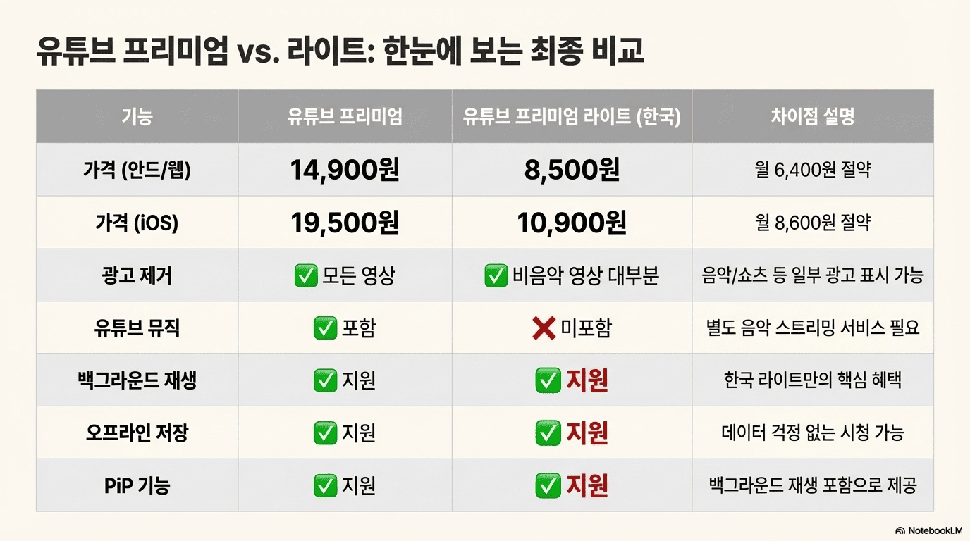 유튜브 프리미엄 라이트 한국 출시일 일정 확정2