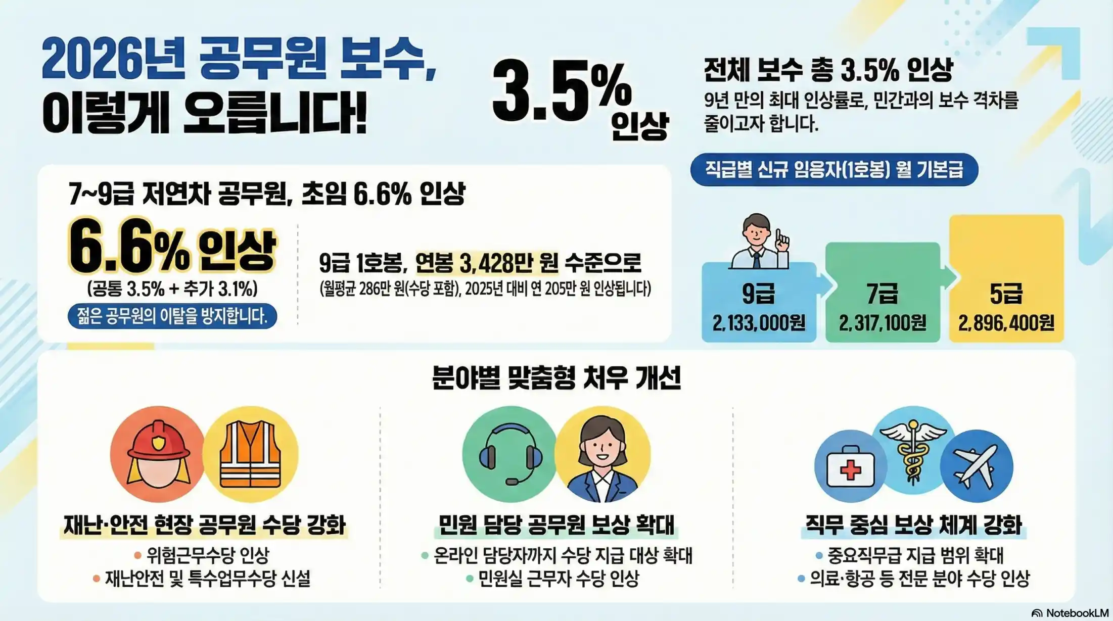 2026 공무원 봉급표 확정2