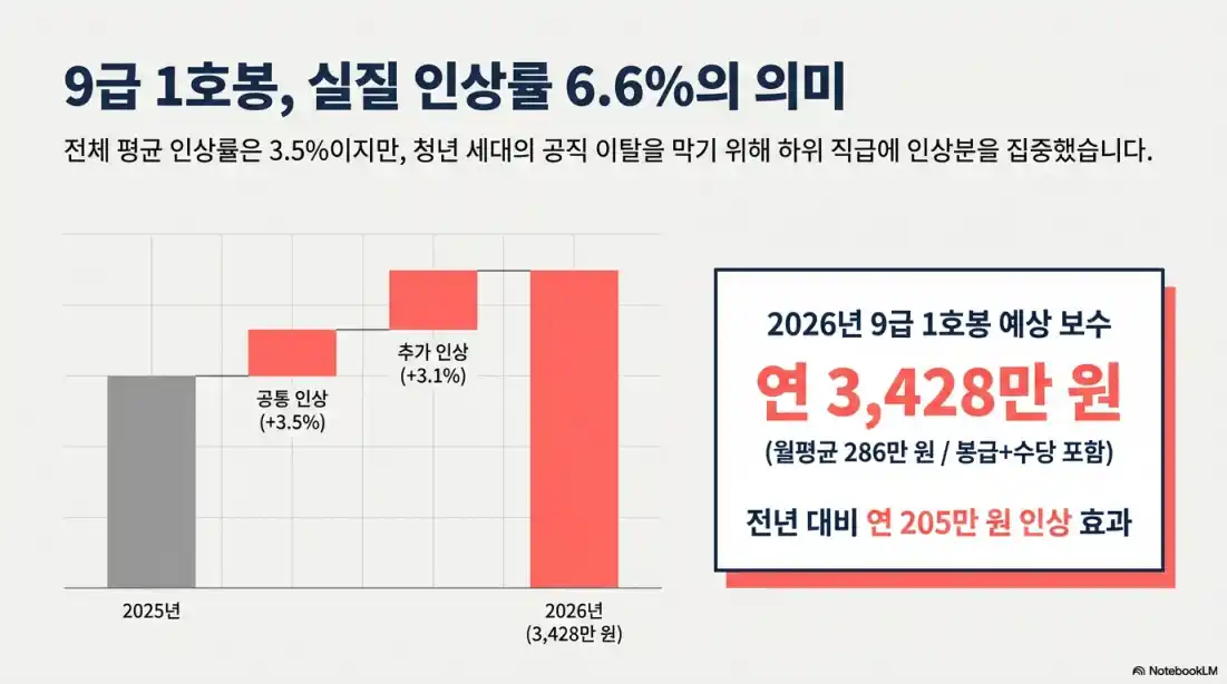 2026 공무원 봉급표 확정3