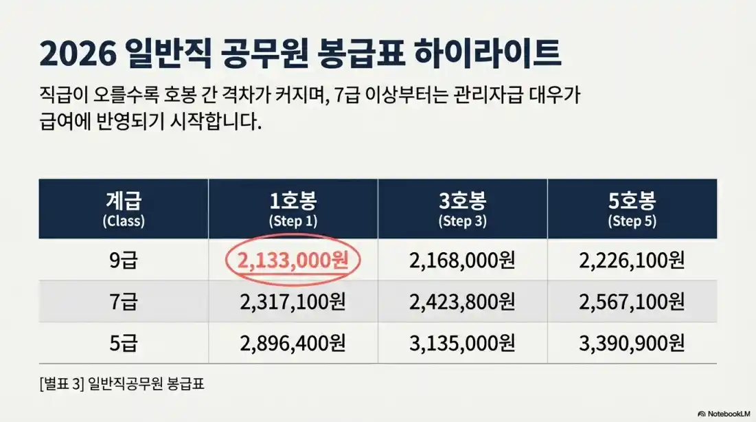 2026 공무원 봉급표 확정6