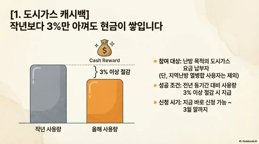도시가스 절약 캐시백 신청3
