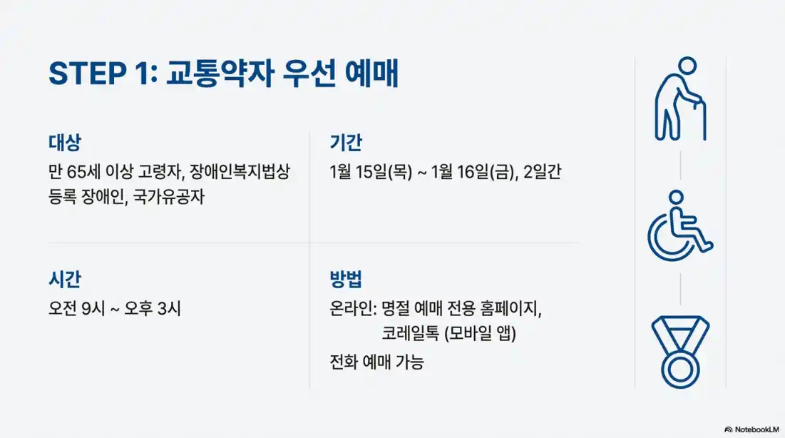 2026 설날 기차표 예매 일정12