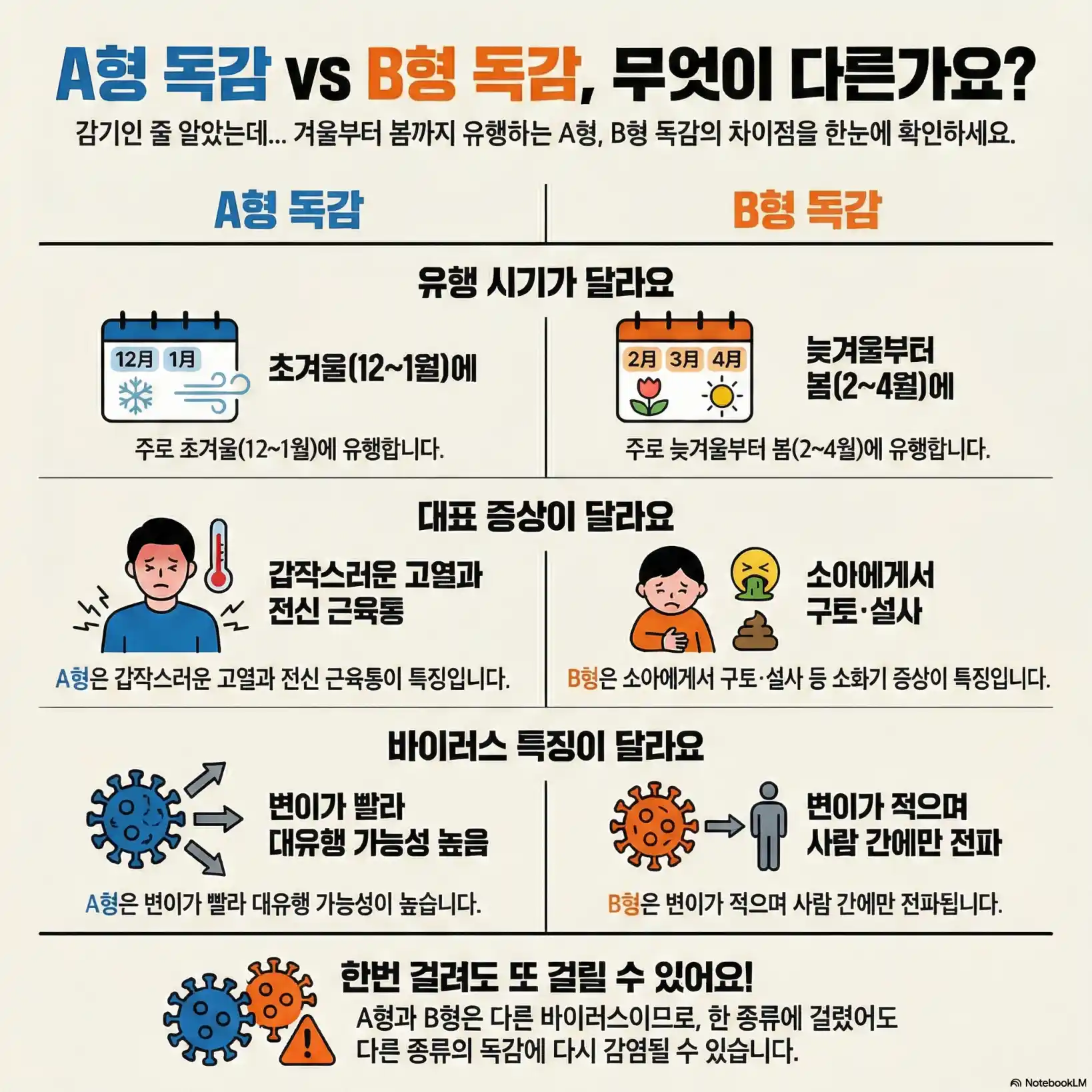 A형 독감 B형 독감 증상 차이17