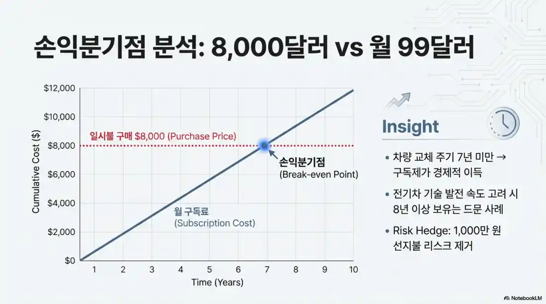 A형 테슬라 fsd 구독료19