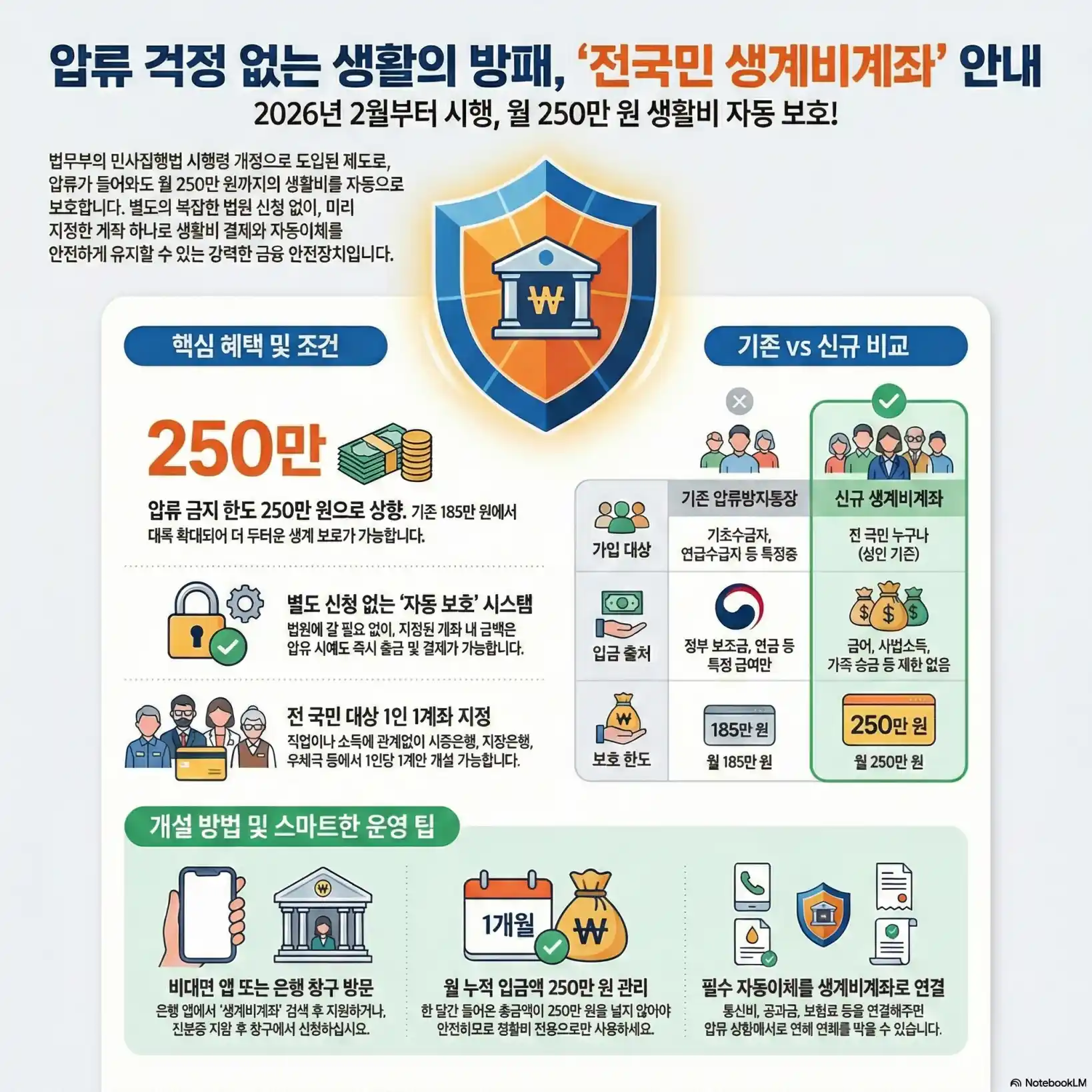 생계비통장 250만원11