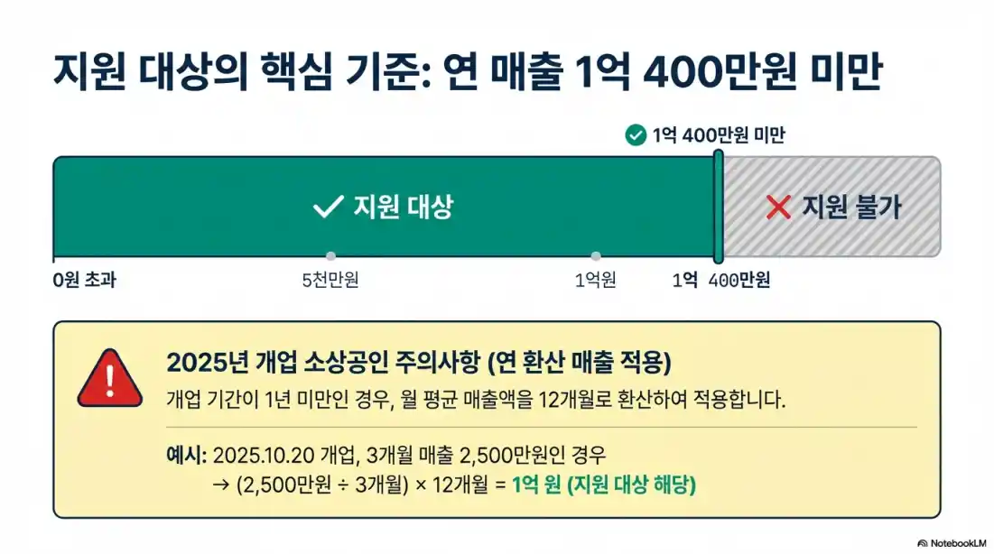 소상공인 경영안정 바우처 대상 13