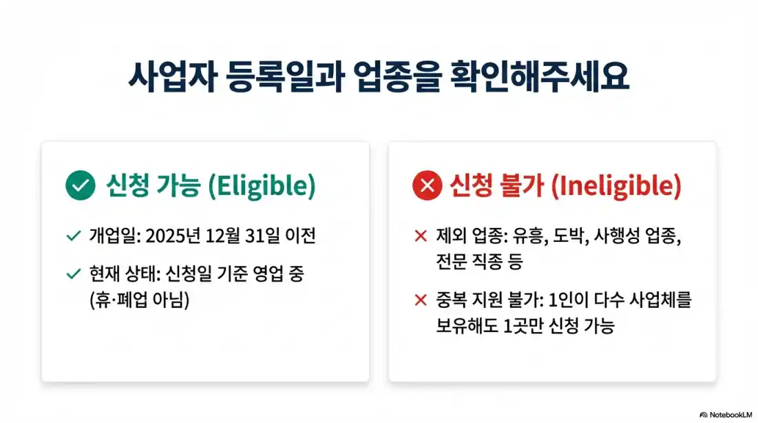 소상공인 경영안정 바우처 대상 14