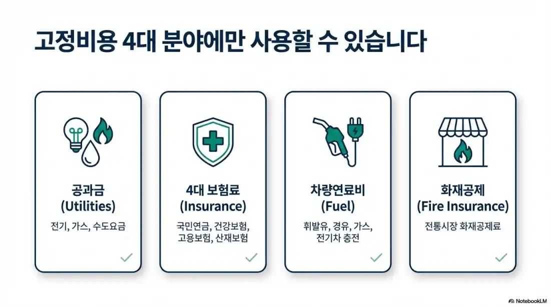 소상공인 경영안정 바우처 대상 15