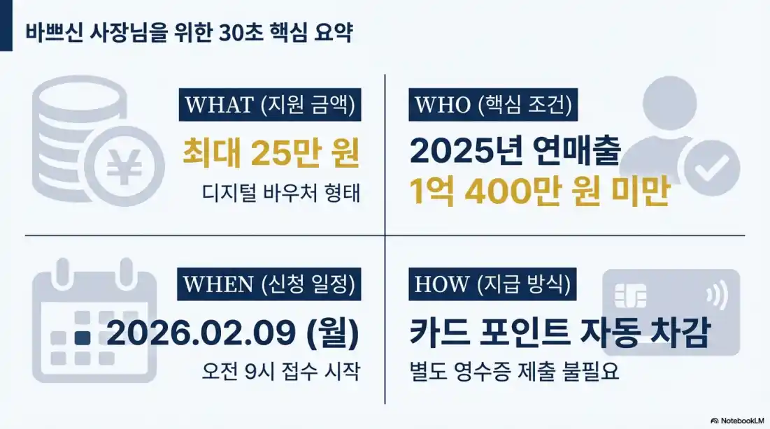 소상공인 경영안정 바우처 사용처14