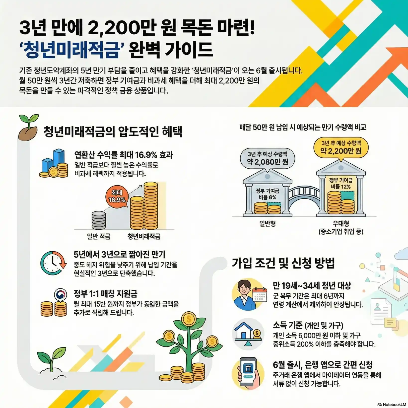 청년미래적금 출시10