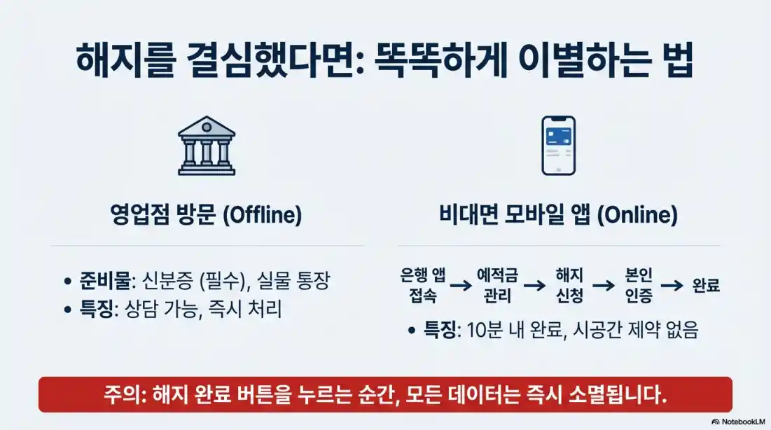 청약통장 해지방법05