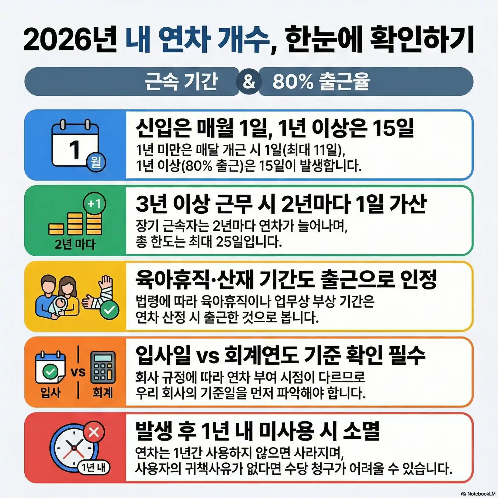2026년 연차 발생 기준 12