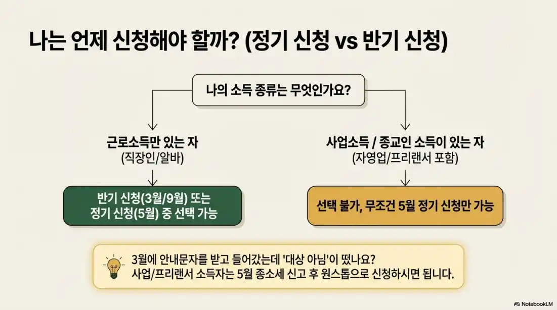 근로장려금 대상 신청07