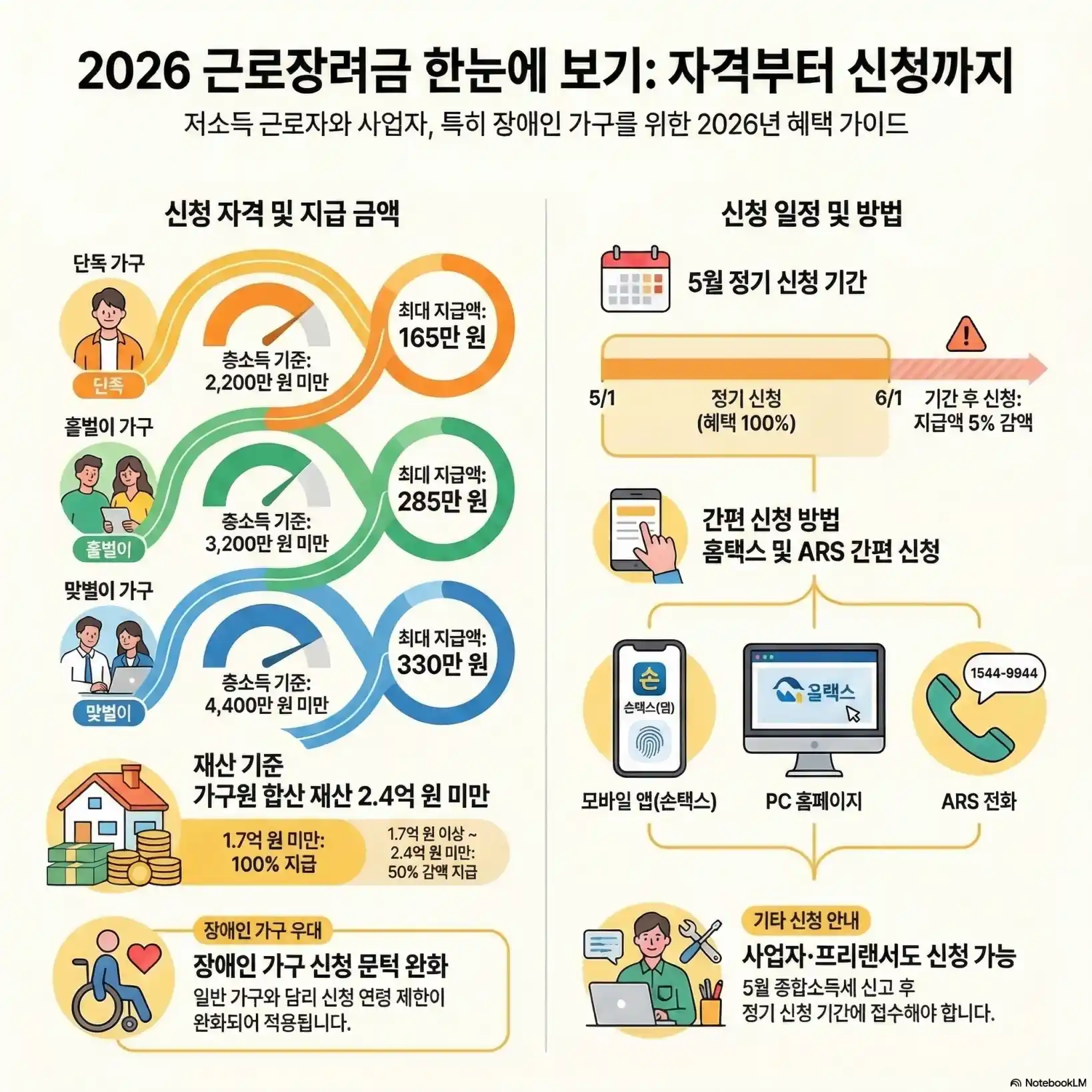 근로장려금 대상 신청14