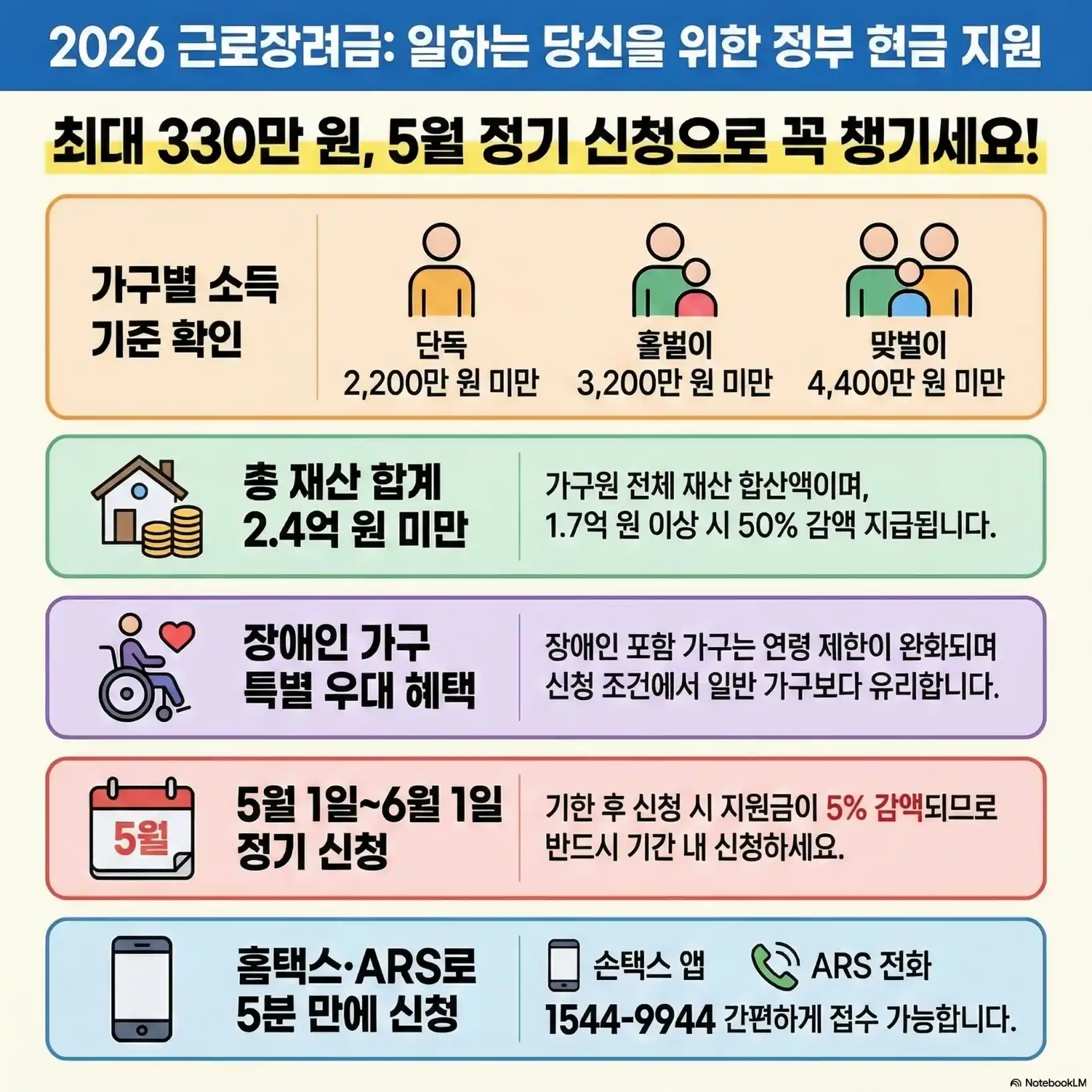 근로장려금 대상 신청15