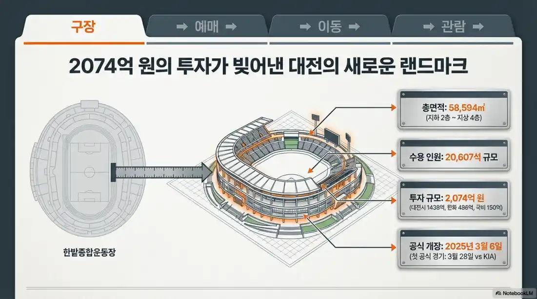 대전 한화생명 볼파크 08