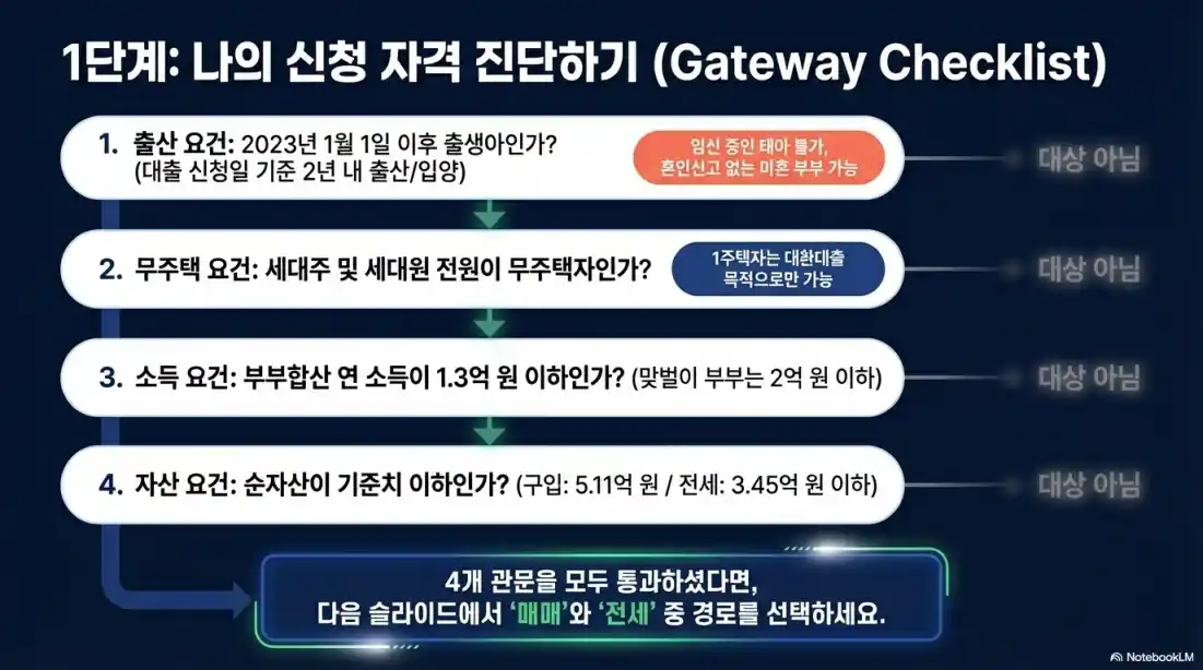 신생아 특례대출 조건07