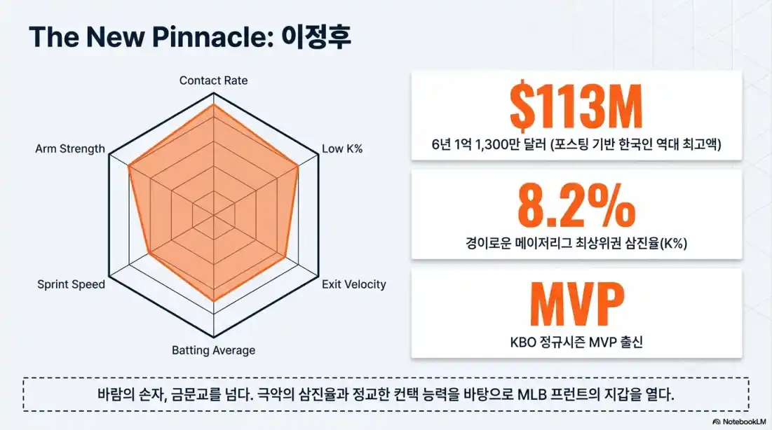 역대 한국인 MLB 연봉01