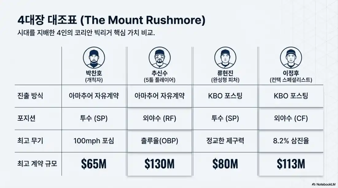 역대 한국인 MLB 연봉02