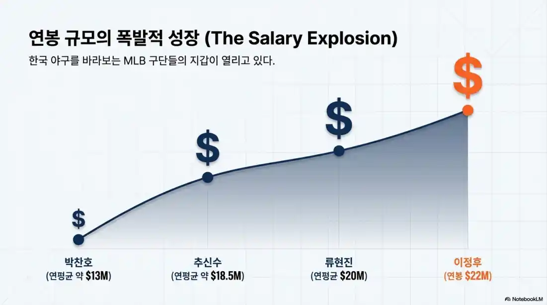 역대 한국인 MLB 연봉03