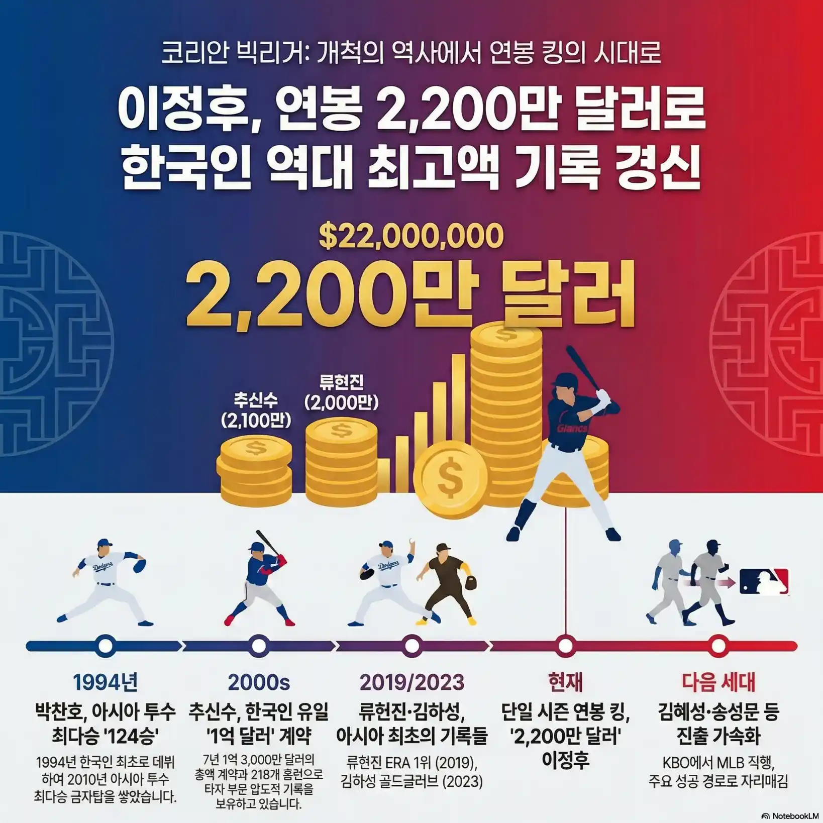 역대 한국인 MLB 연봉06