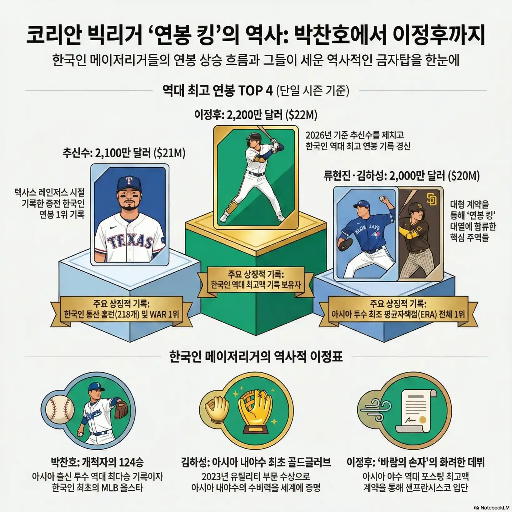 역대 한국인 MLB 연봉07