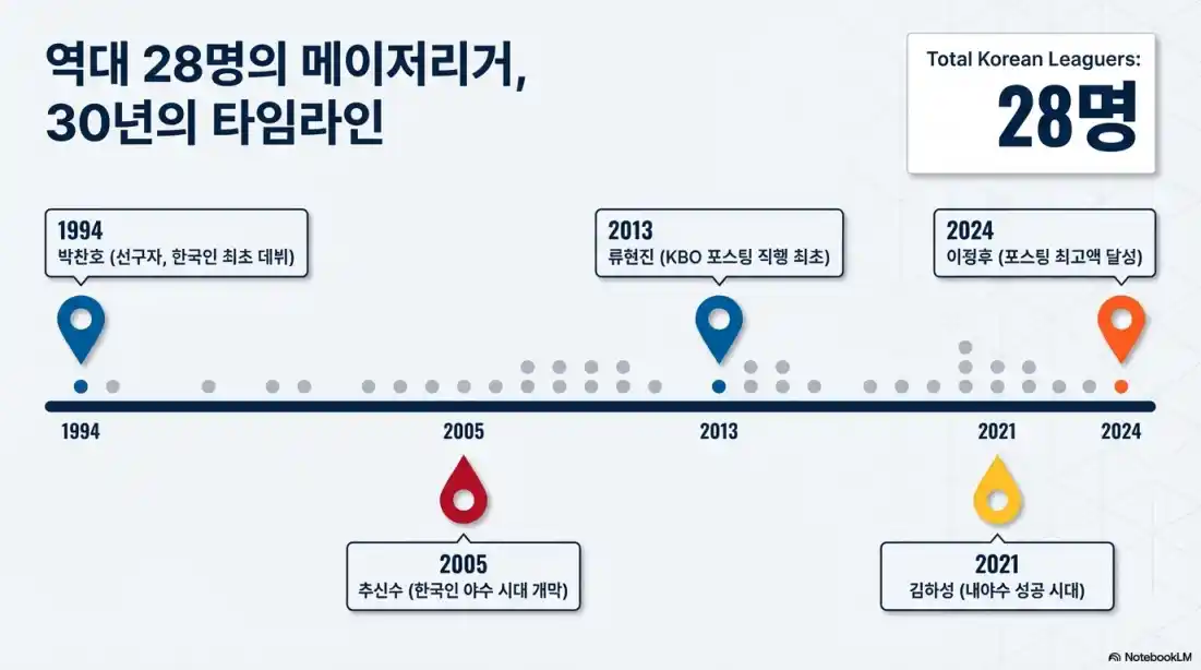 역대 한국인 MLB 연봉09