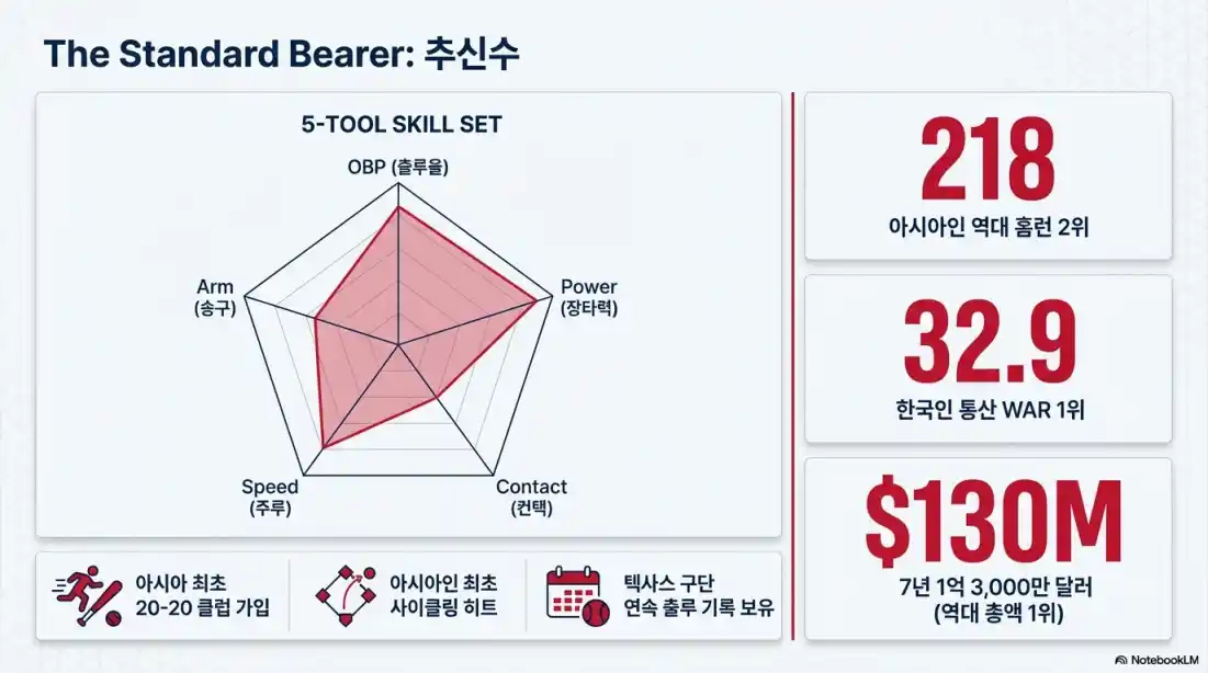 역대 한국인 MLB 연봉11