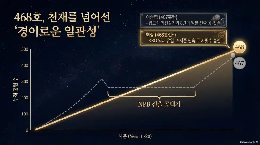 역대 KBO 홈런 TOP 10 09