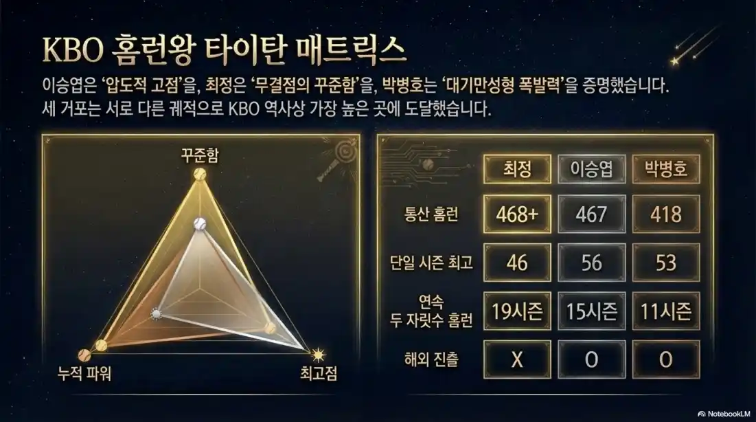 역대 KBO 홈런 TOP 10 11