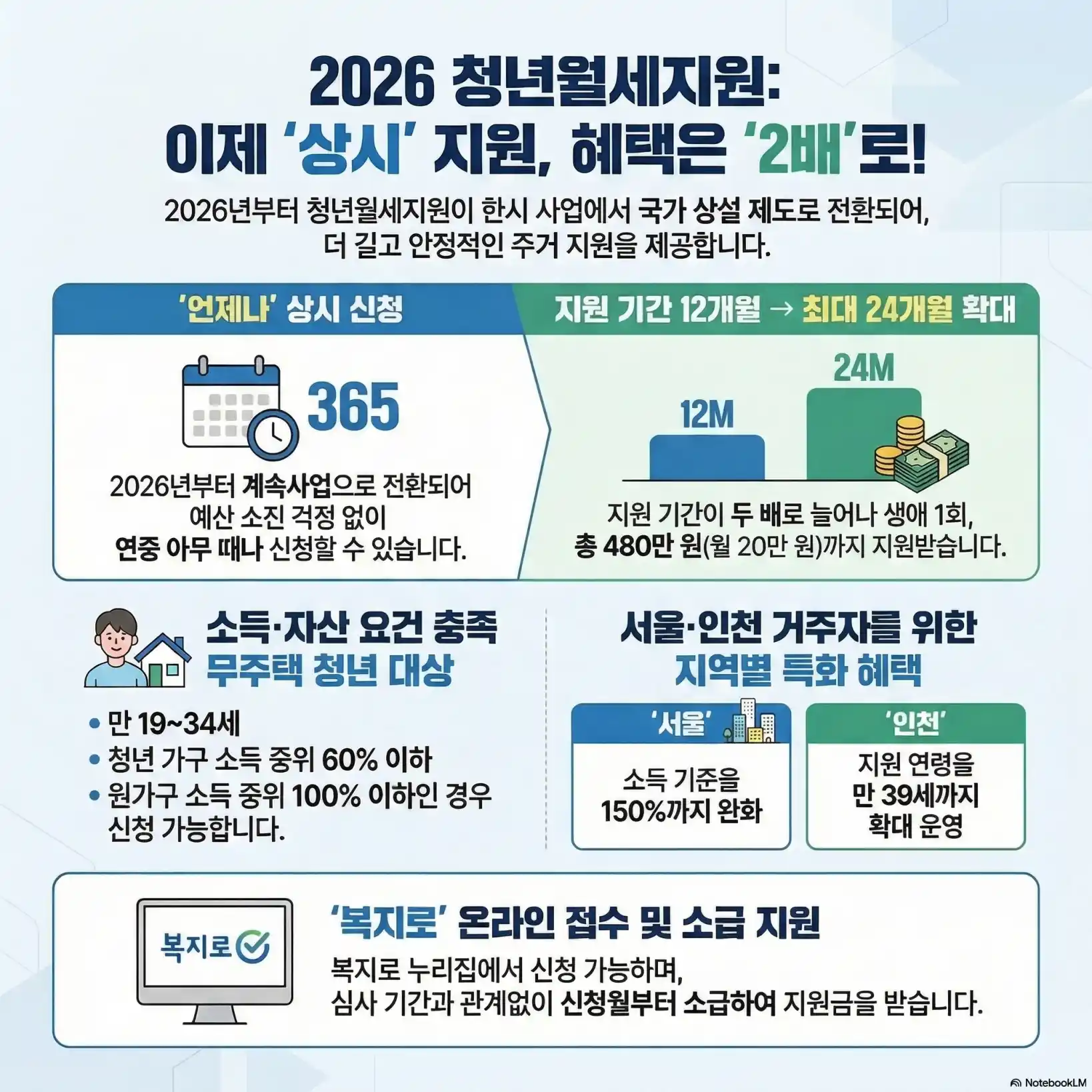 청년월세지원 조건10