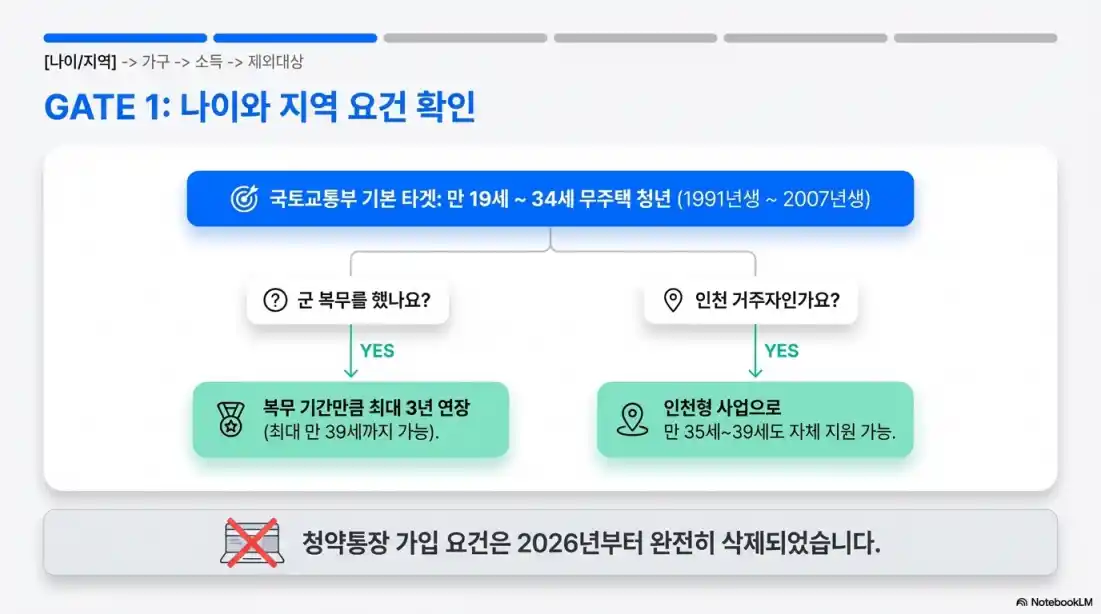 청년월세지원 조건12
