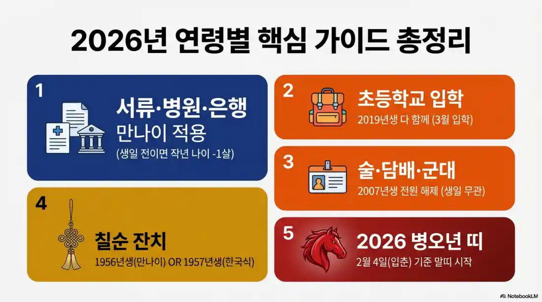2026년 만나이 계산07