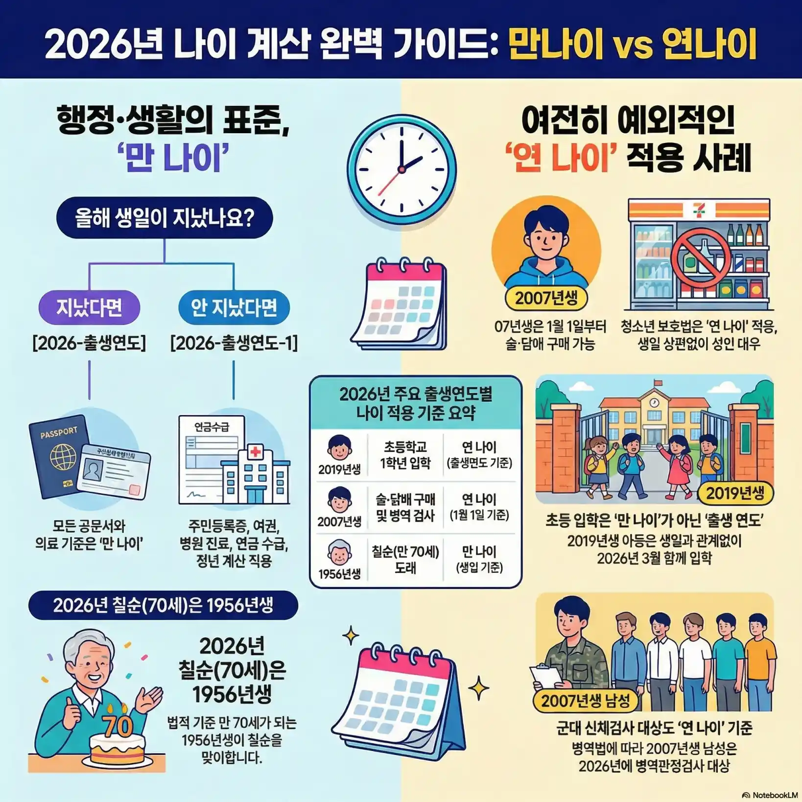 2026년 만나이 계산10