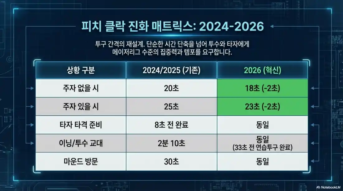 26년 프로야구 바뀐 룰 11