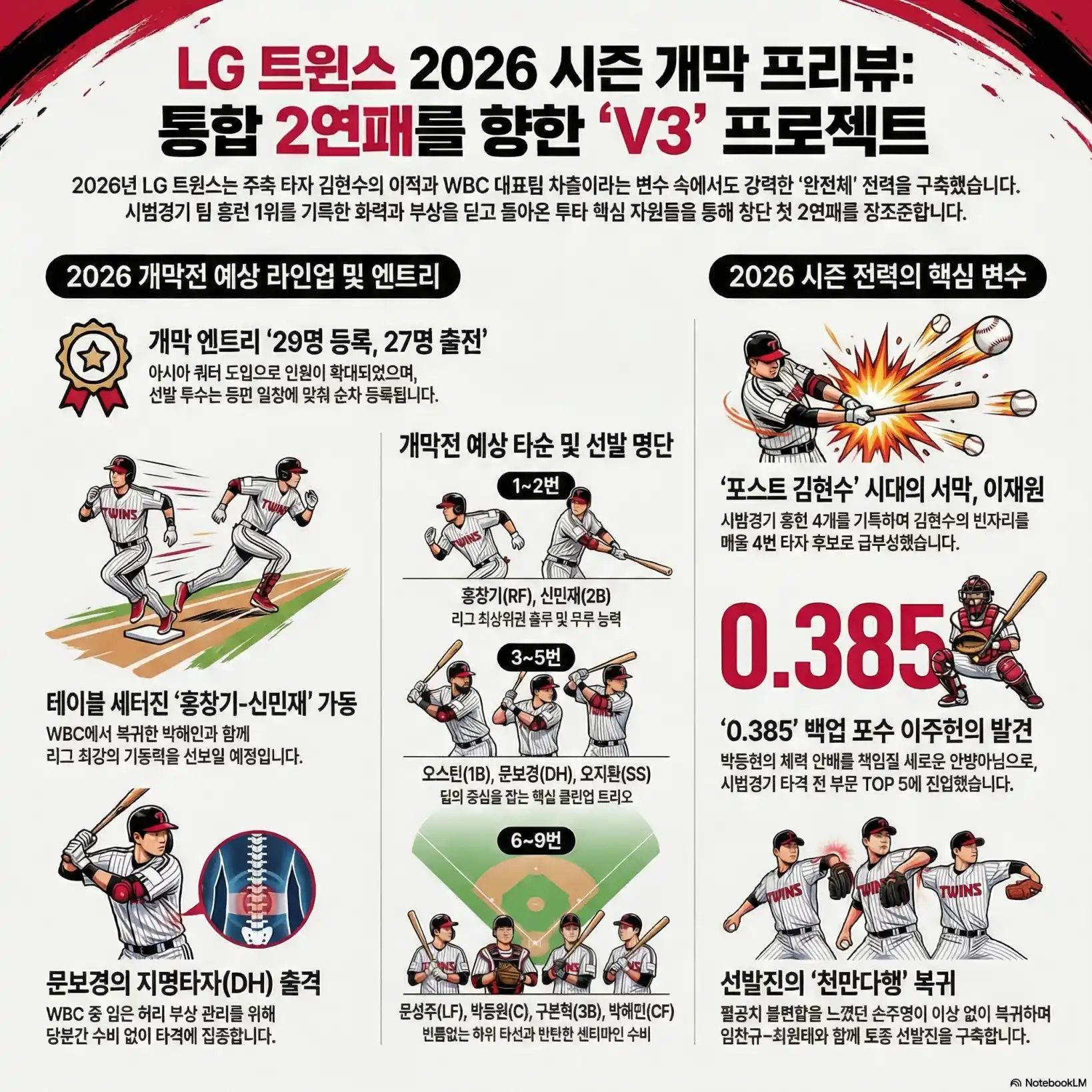 LG 선발 라인업 예상24