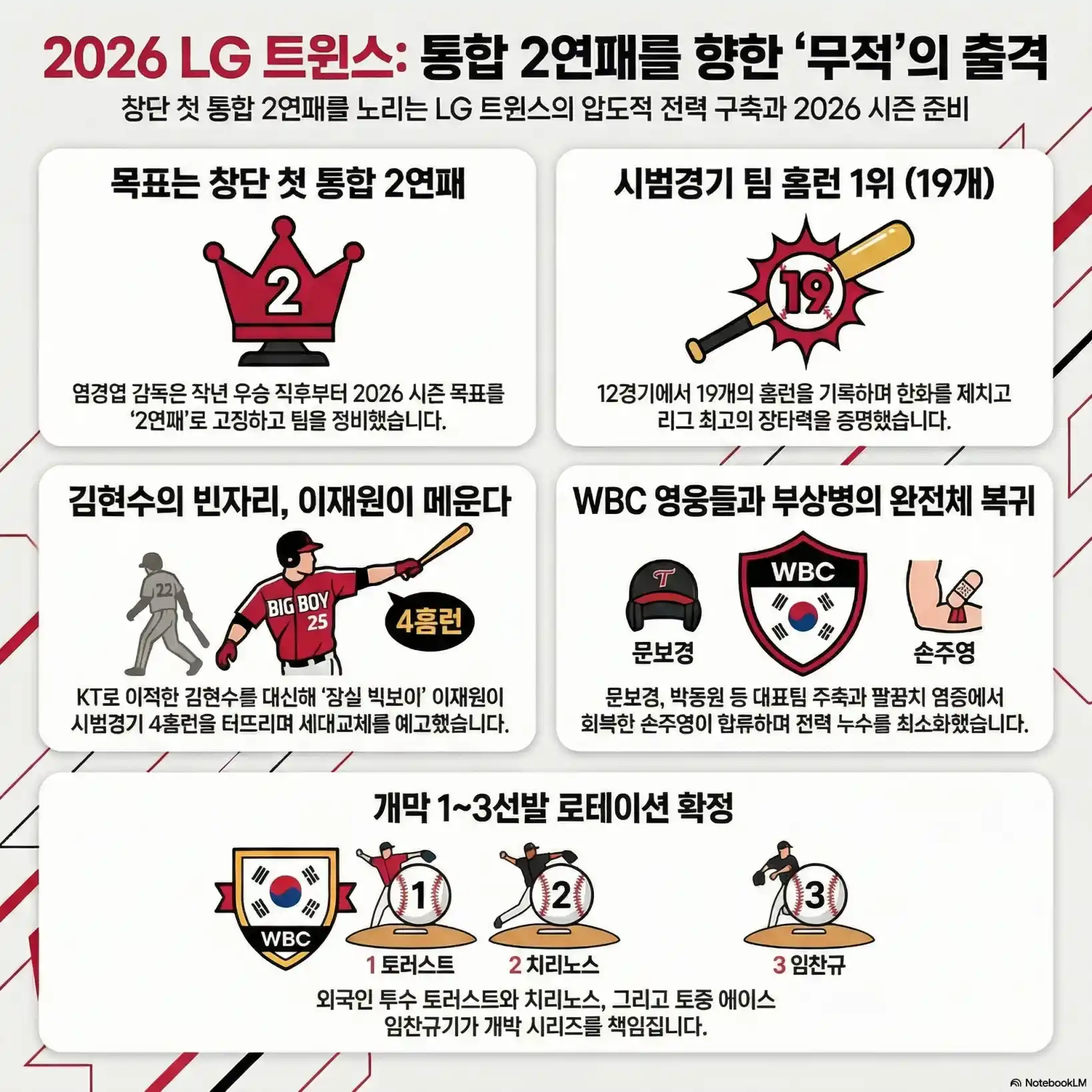LG 선발 라인업 예상25