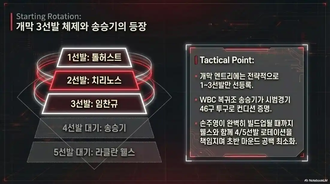 LG 선발 라인업 예상29