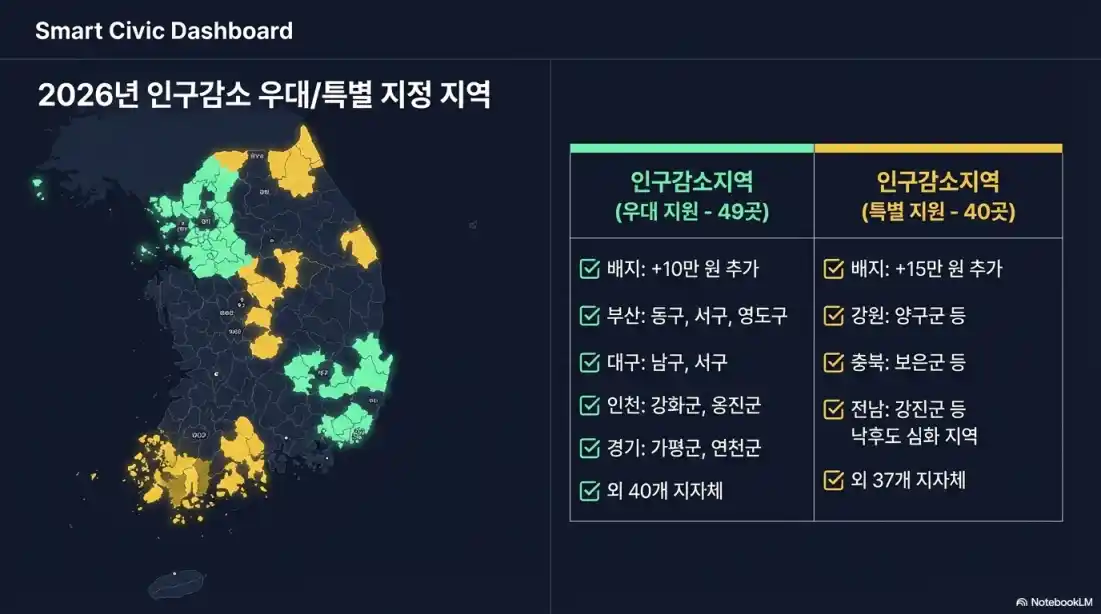 고유가지원금 인구감소지역10