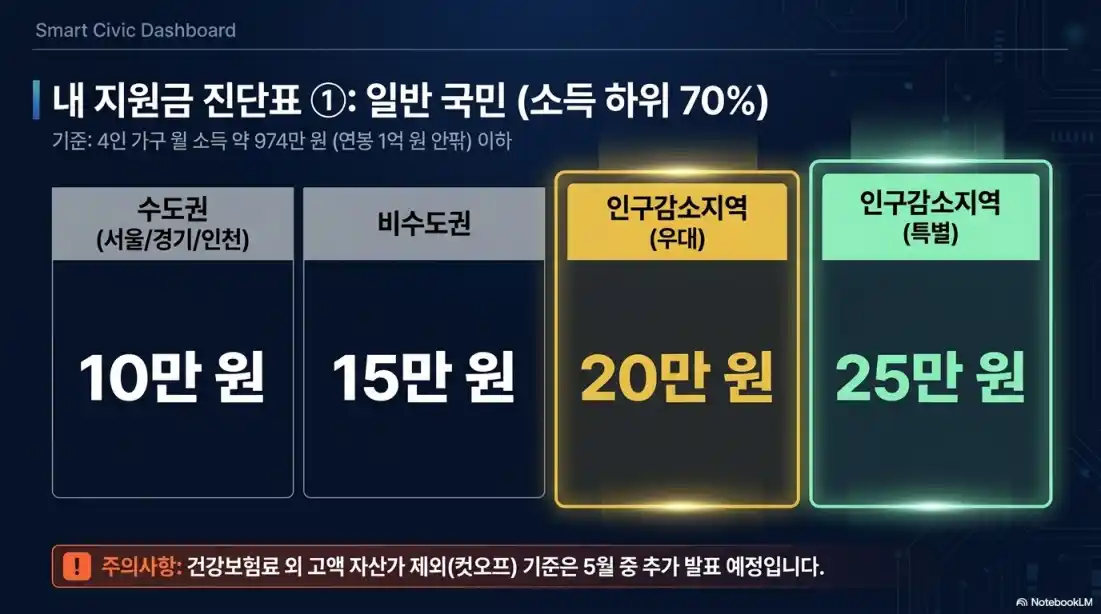 고유가지원금 인구감소지역11