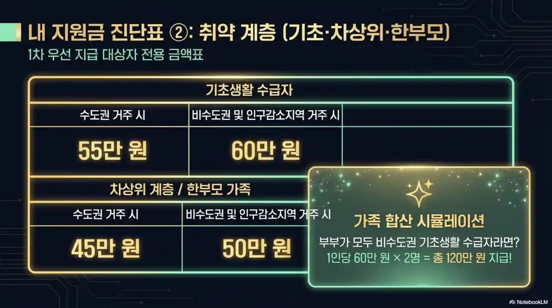 고유가지원금 인구감소지역11