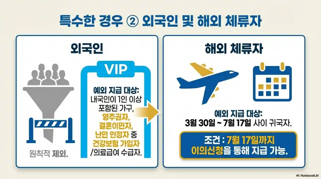 고유가지원금 지급일07