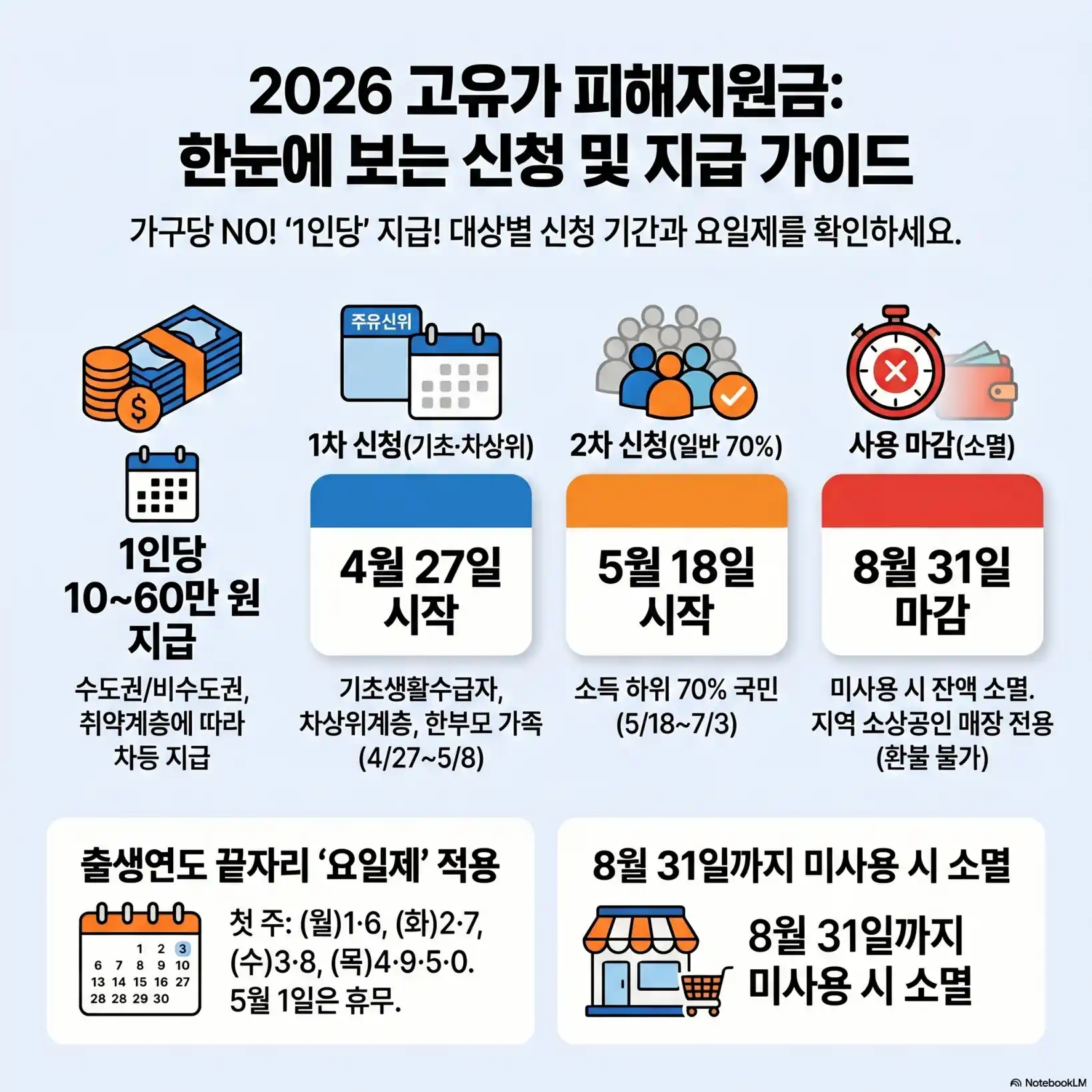 고유가지원금 지급일10