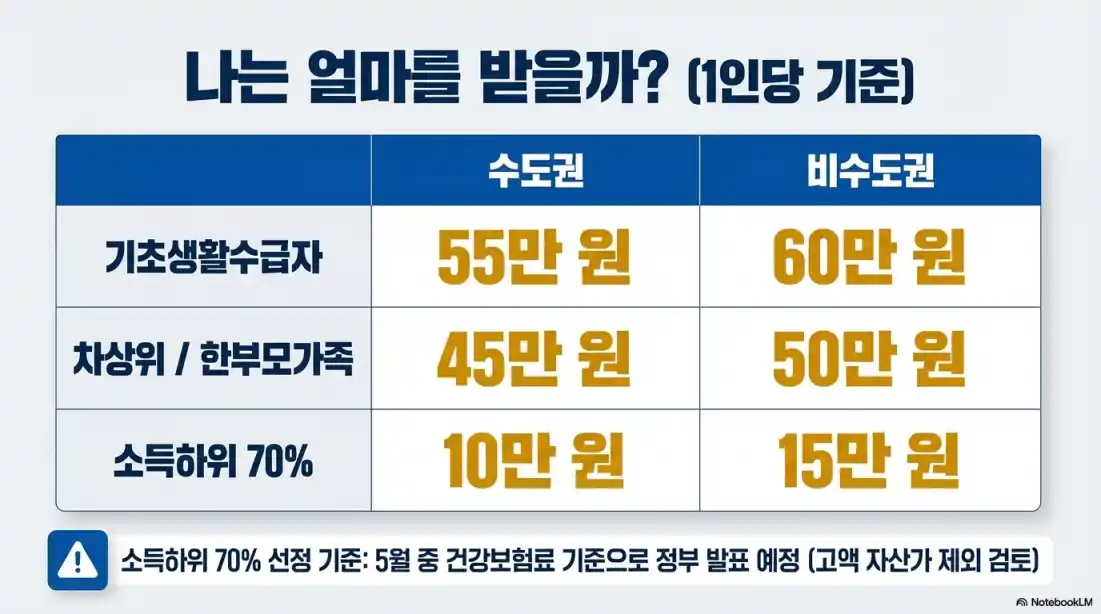 고유가지원금 지급일14