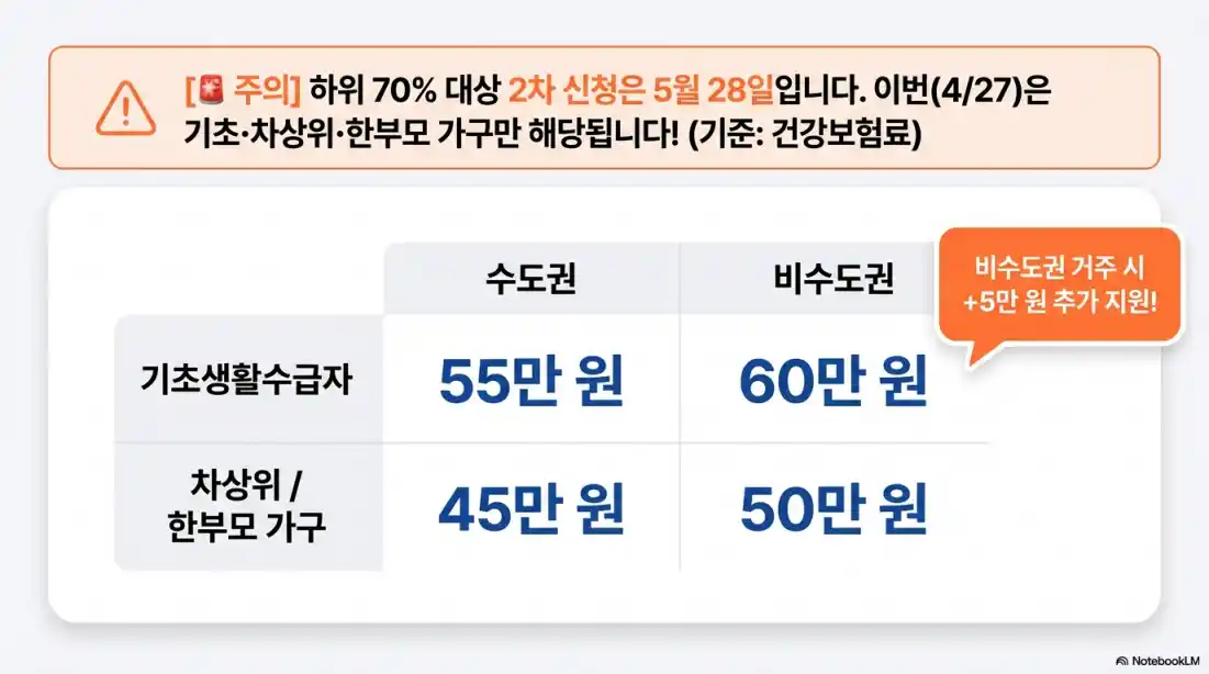 고유가피해지원금 신청방법 10