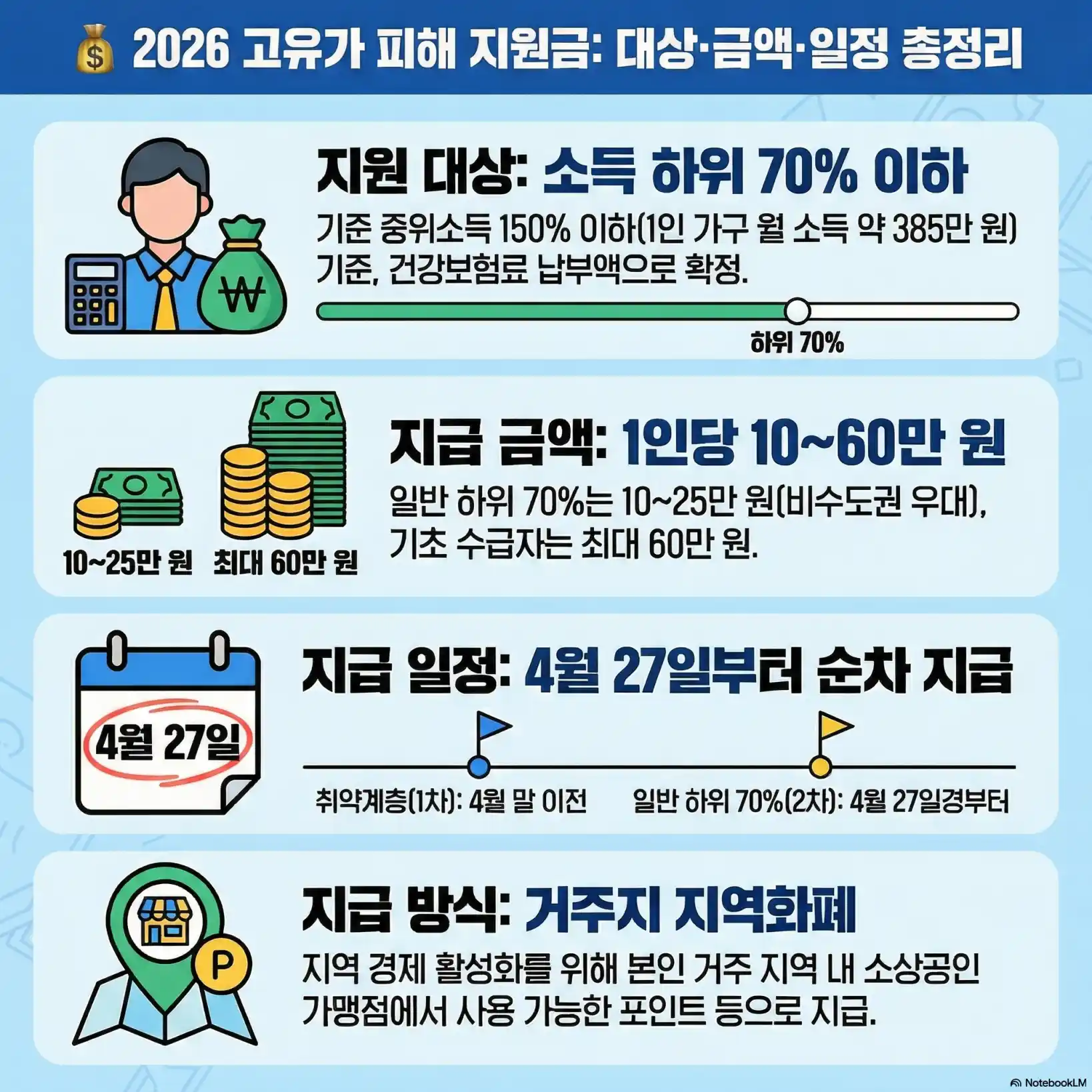 소득하위 70% 건보료11