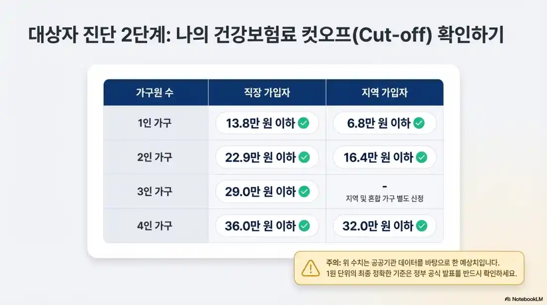 소득하위 70% 건보료14