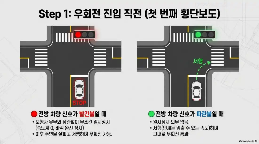 우회전 단속 벌금10