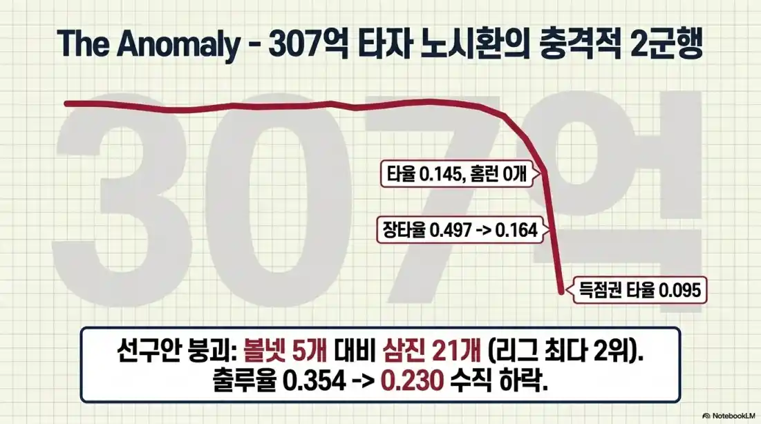4월 KBO 홈런 타율 분석01